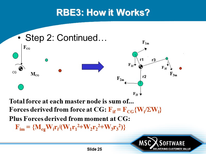 Slide 25 RBE3: How it Works? Step 2: Continued… Total force at each master